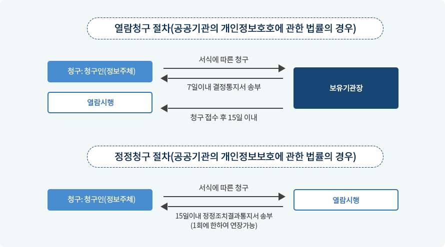 열람청구 절차(공공기관의 개인정보호호에 관한 법률의 경우), 정정청구 절차(공공기관의 개인정보보호에 관한 법률의 경우)