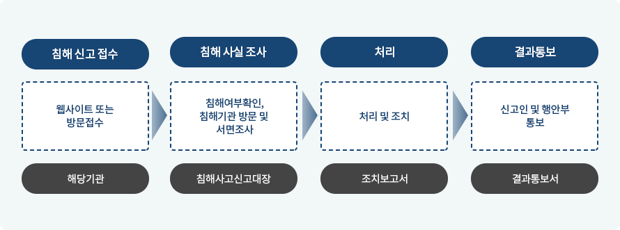 침해 신고 접수 > 침해 사실 조사 > 처리 > 결과통보